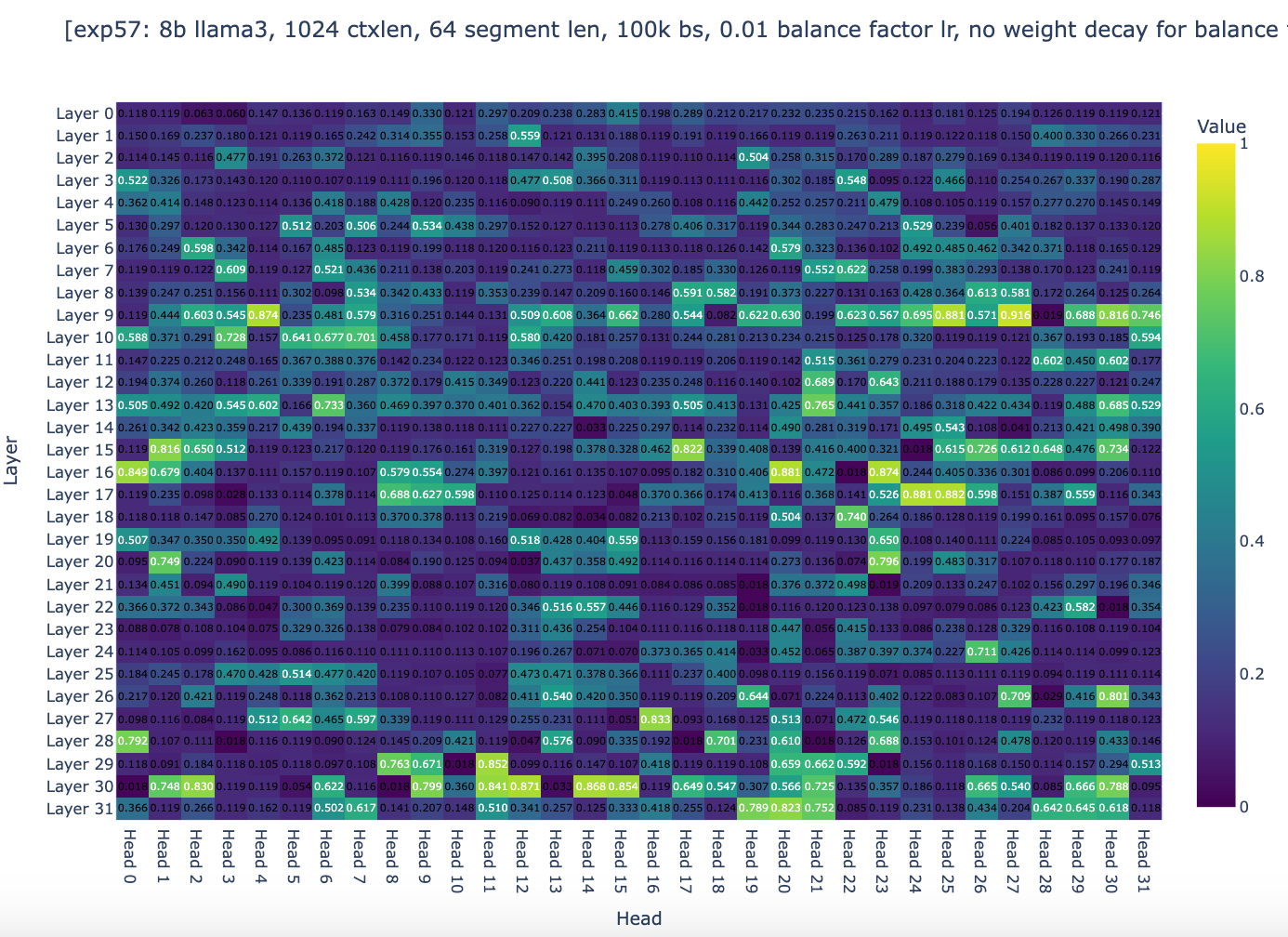 Figure 5a: global weights's heatmap